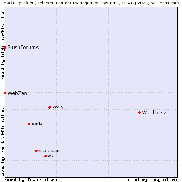 Market position of WordPress vs. PlushForums vs. WebZen