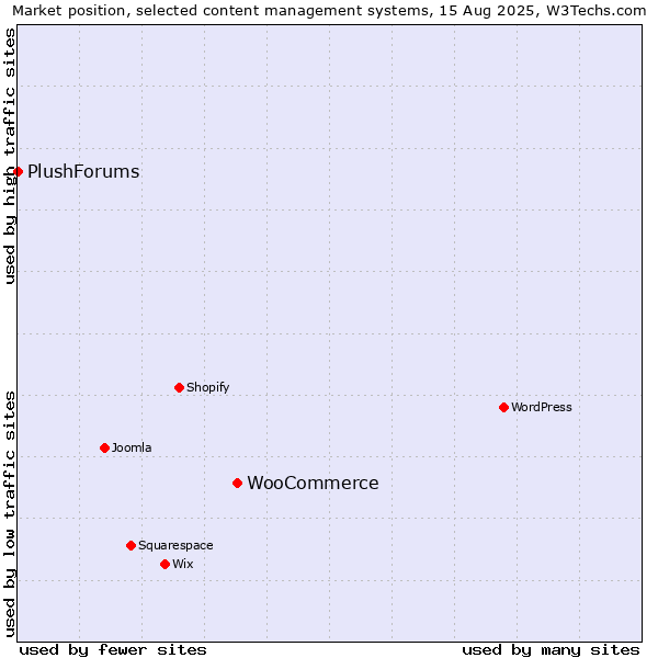 Market position of WooCommerce vs. PlushForums