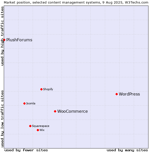 Market position of WordPress vs. WooCommerce vs. PlushForums