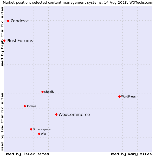 Market position of WooCommerce vs. Zendesk vs. PlushForums