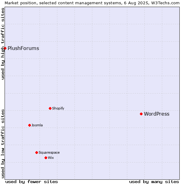 Market position of WordPress vs. PlushForums