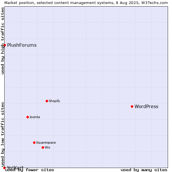 Market position of WordPress vs. PlushForums vs. Yo!Kart