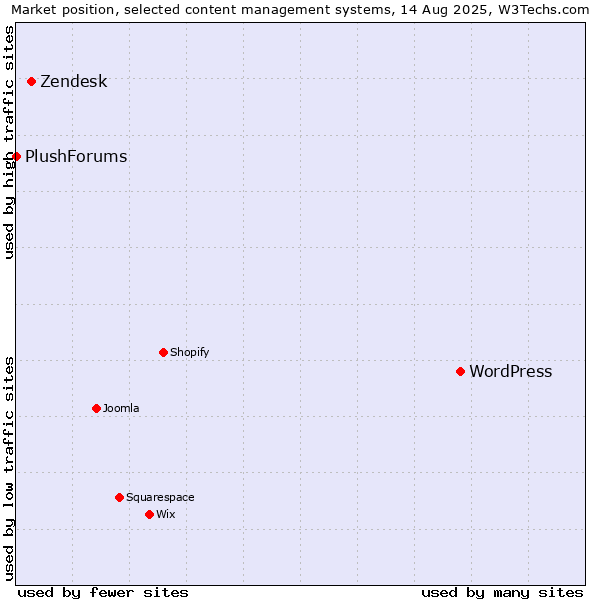 Market position of WordPress vs. Zendesk vs. PlushForums