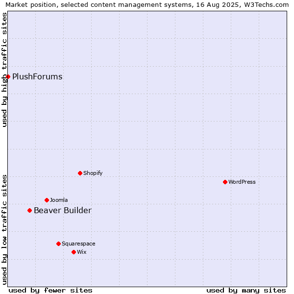 Market position of Beaver Builder vs. PlushForums