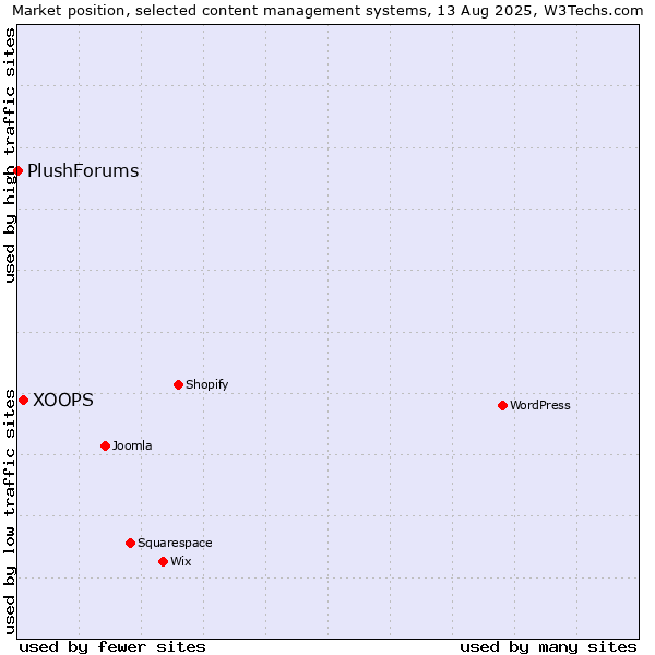 Market position of XOOPS vs. PlushForums