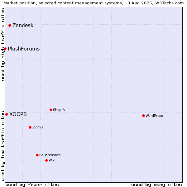 Market position of Zendesk vs. XOOPS vs. PlushForums