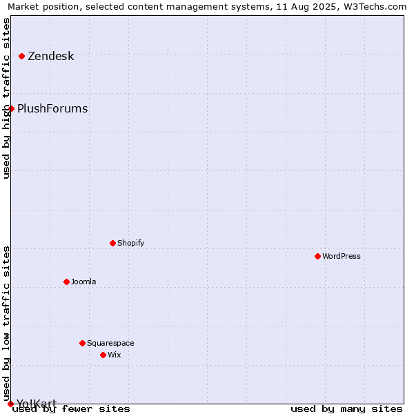 Market position of Zendesk vs. PlushForums vs. Yo!Kart