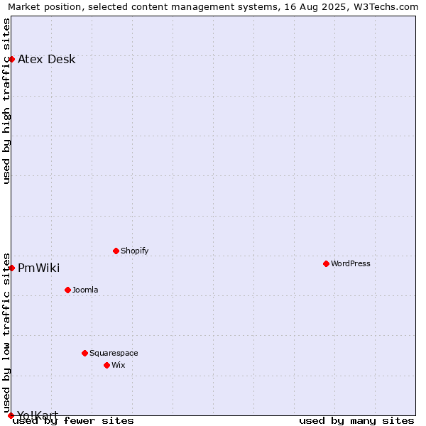 Market position of Atex Desk vs. PmWiki vs. Yo!Kart