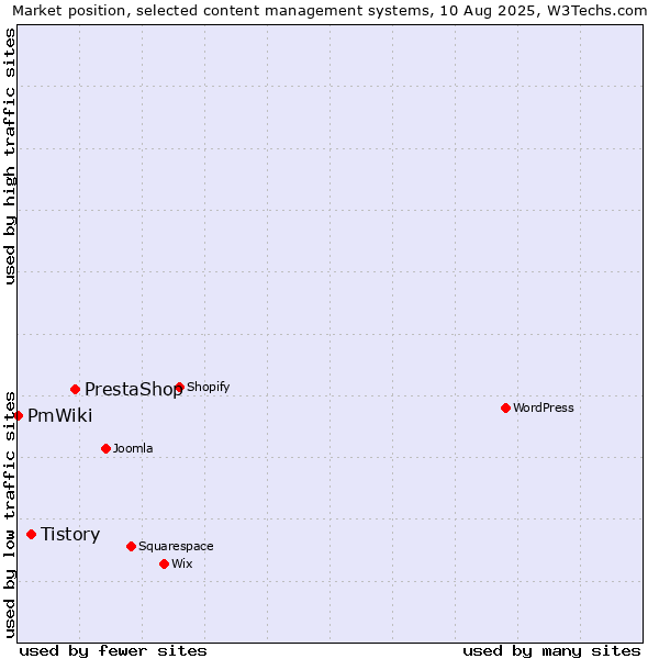 Market position of PrestaShop vs. Tistory vs. PmWiki