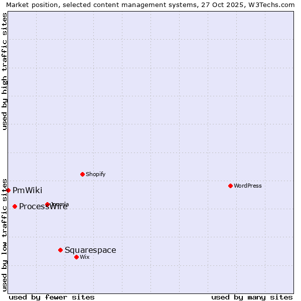 Market position of Squarespace vs. ProcessWire vs. PmWiki