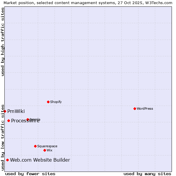 Market position of ProcessWire vs. Web.com Website Builder vs. PmWiki
