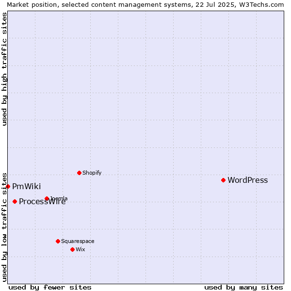 Market position of WordPress vs. ProcessWire vs. PmWiki