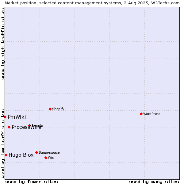 Market position of ProcessWire vs. Hugo Blox vs. PmWiki
