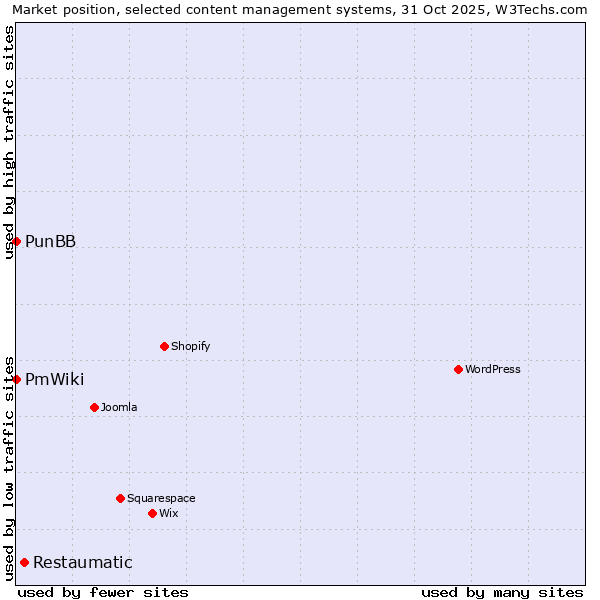 Market position of Restaumatic vs. PunBB vs. PmWiki