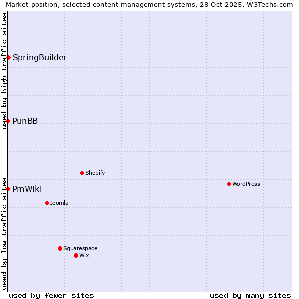 Market position of SpringBuilder vs. PunBB vs. PmWiki