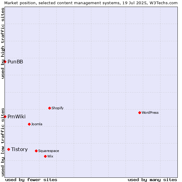 Market position of Tistory vs. PunBB vs. PmWiki