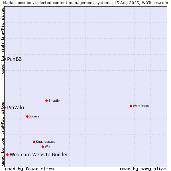Market position of Web.com Website Builder vs. PunBB vs. PmWiki