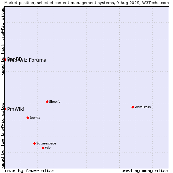 Market position of Web Wiz Forums vs. PunBB vs. PmWiki