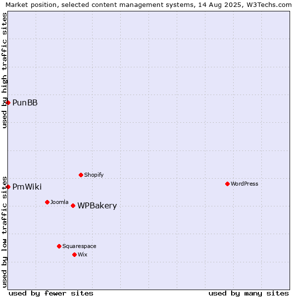 Market position of WPBakery vs. PunBB vs. PmWiki