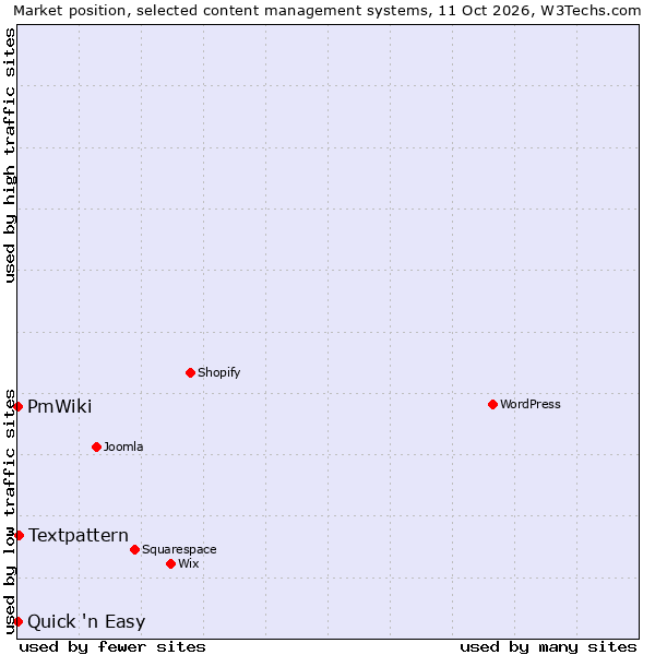 Market position of Textpattern vs. Quick 'n Easy vs. PmWiki