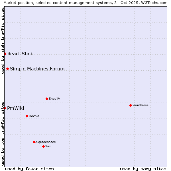 Market position of Simple Machines Forum vs. React Static vs. PmWiki