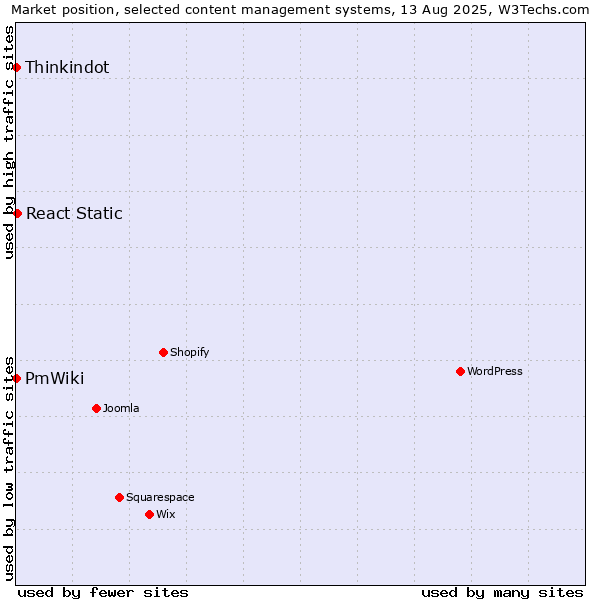 Market position of React Static vs. Thinkindot vs. PmWiki