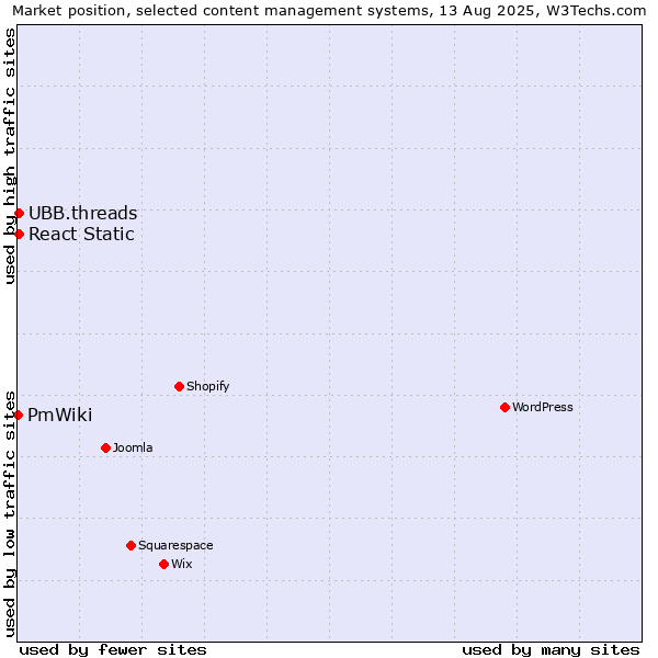 Market position of UBB.threads vs. React Static vs. PmWiki