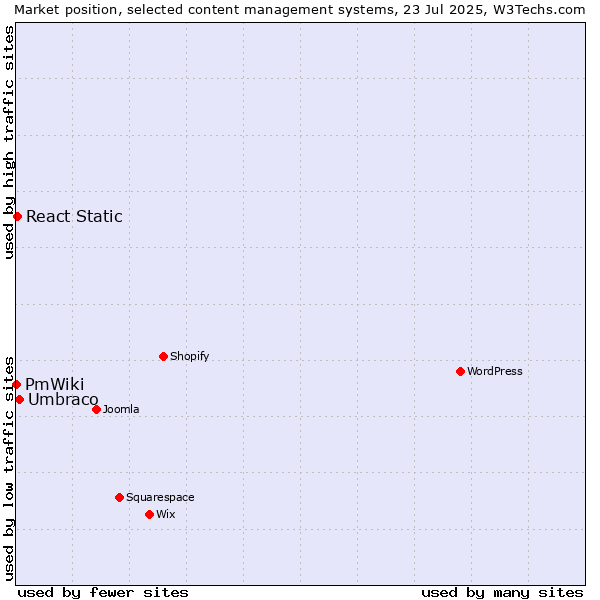 Market position of Umbraco vs. React Static vs. PmWiki