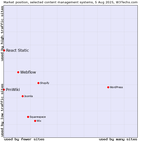 Market position of Webflow vs. React Static vs. PmWiki