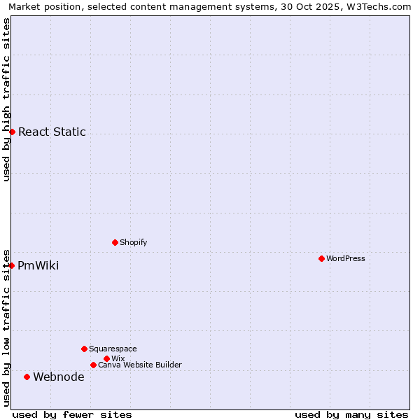 Market position of Webnode vs. React Static vs. PmWiki