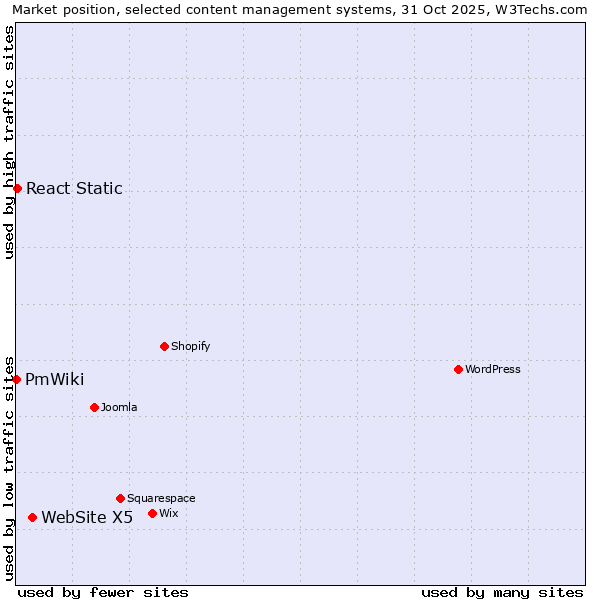 Market position of WebSite X5 vs. React Static vs. PmWiki