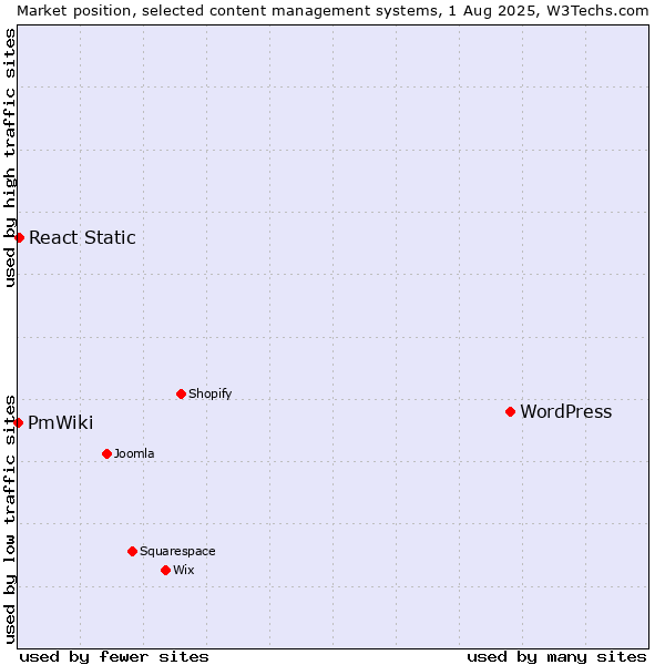 Market position of WordPress vs. React Static vs. PmWiki