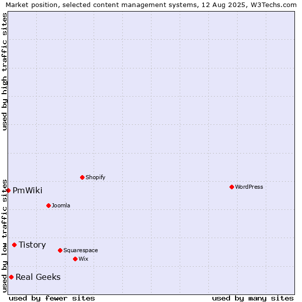 Market position of Tistory vs. Real Geeks vs. PmWiki