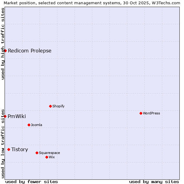 Market position of Tistory vs. Redicom Prolepse vs. PmWiki