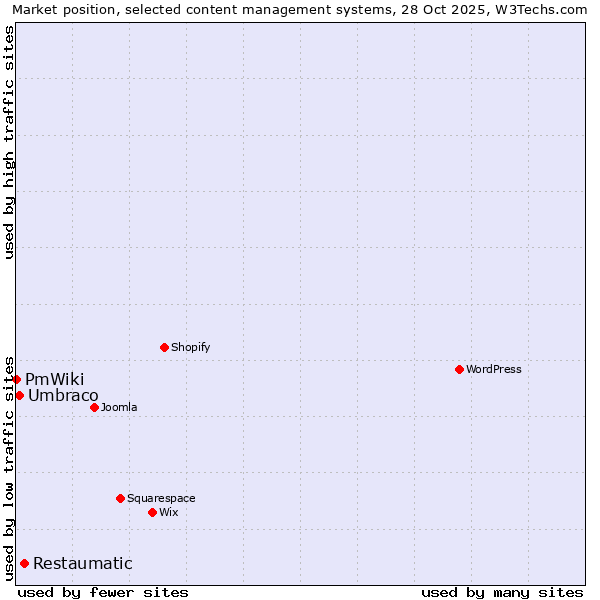 Market position of Restaumatic vs. Umbraco vs. PmWiki