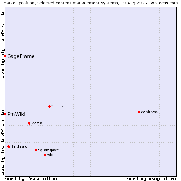 Market position of Tistory vs. SageFrame vs. PmWiki