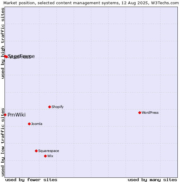 Market position of VuePress vs. SageFrame vs. PmWiki