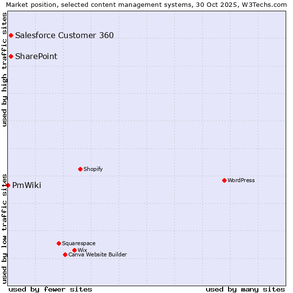 Market position of Salesforce Customer 360 vs. SharePoint vs. PmWiki