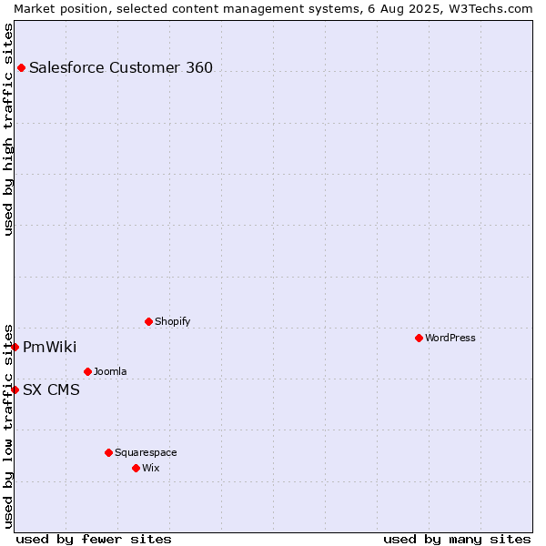 Market position of Salesforce Customer 360 vs. PmWiki vs. SX CMS