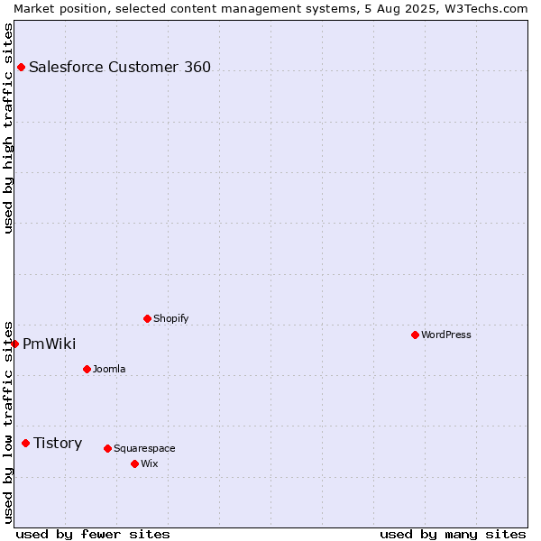 Market position of Tistory vs. Salesforce Customer 360 vs. PmWiki