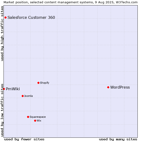 Market position of WordPress vs. Salesforce Customer 360 vs. PmWiki
