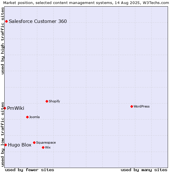 Market position of Salesforce Customer 360 vs. Hugo Blox vs. PmWiki