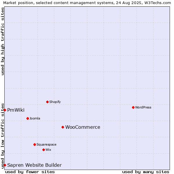 Market position of WooCommerce vs. PmWiki vs. Sapren Website Builder