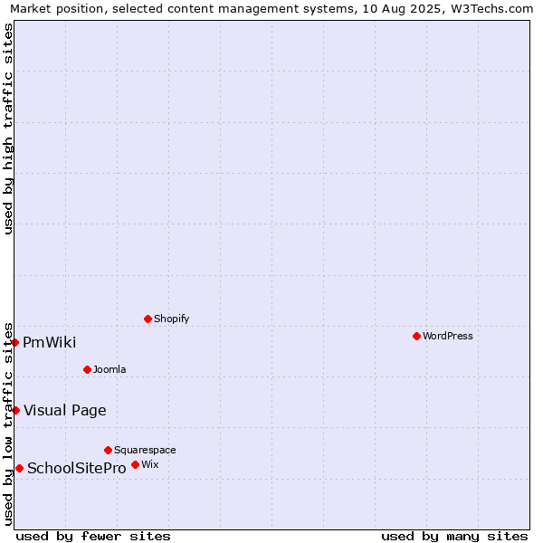 Market position of SchoolSitePro vs. Visual Page vs. PmWiki