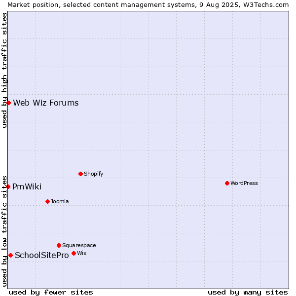 Market position of SchoolSitePro vs. Web Wiz Forums vs. PmWiki