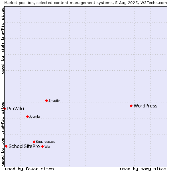 Market position of WordPress vs. SchoolSitePro vs. PmWiki