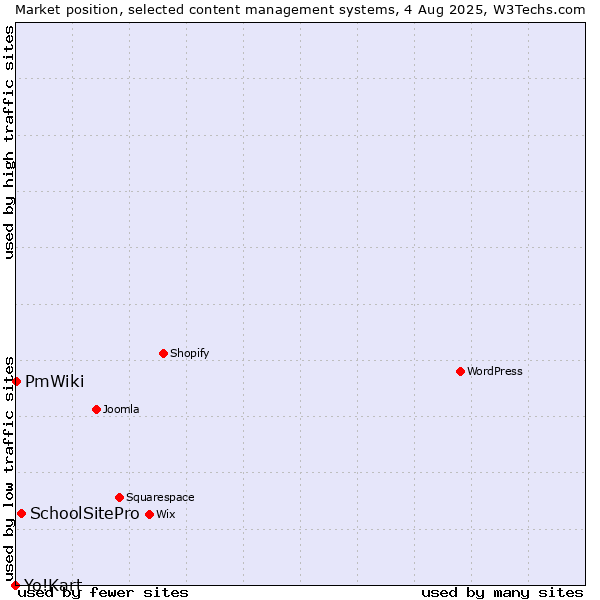 Market position of SchoolSitePro vs. PmWiki vs. Yo!Kart