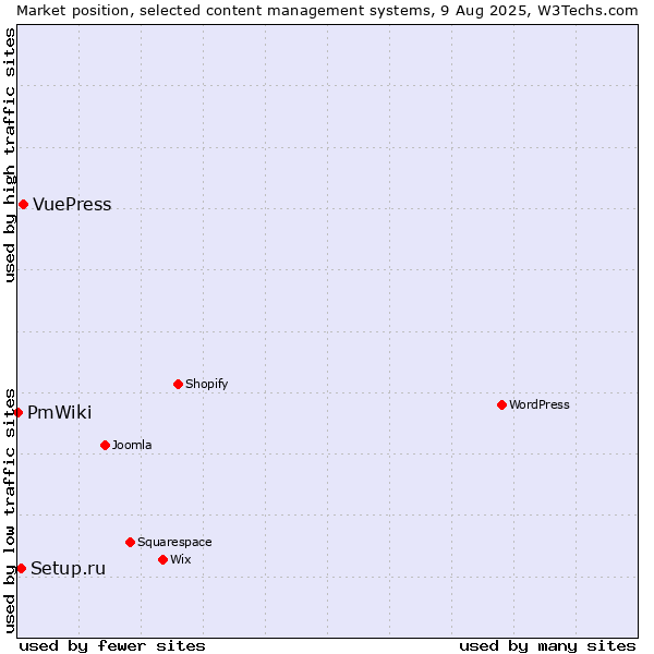 Market position of VuePress vs. Setup.ru vs. PmWiki