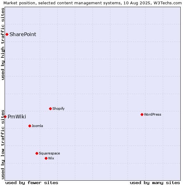 Market position of SharePoint vs. PmWiki