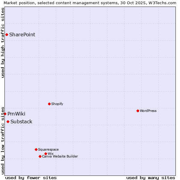 Market position of Substack vs. SharePoint vs. PmWiki